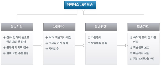 절차안내